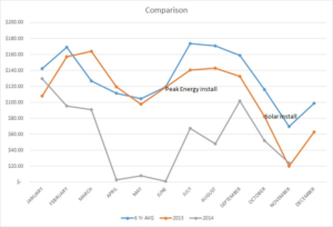 How Solar and Peak Energy Have Reduced Our Electricity